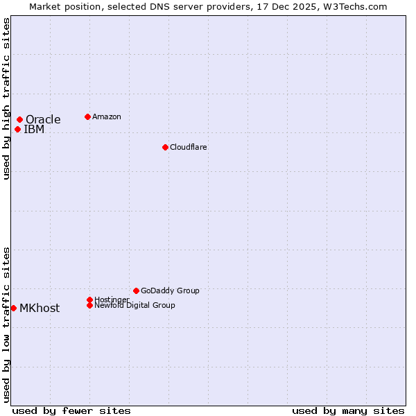 Market position of Oracle vs. IBM vs. MKhost