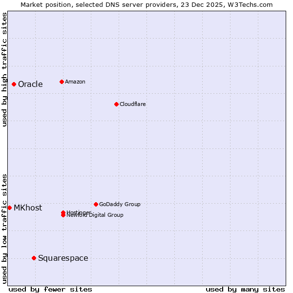 Market position of Squarespace vs. Oracle vs. MKhost