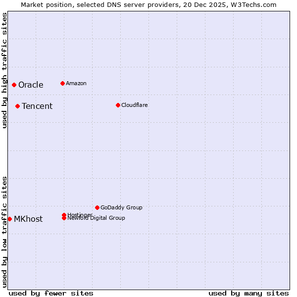 Market position of Tencent vs. Oracle vs. MKhost
