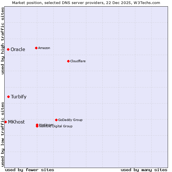 Market position of Turbify vs. Oracle vs. MKhost