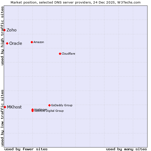 Market position of Oracle vs. MKhost vs. Zoho