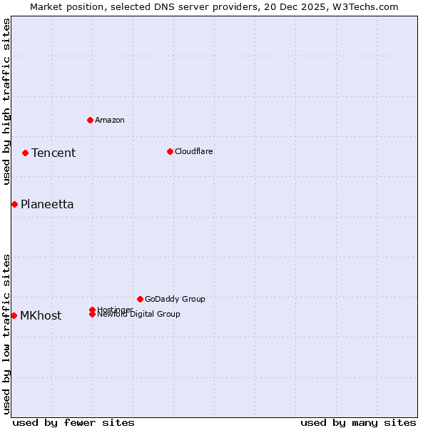 Market position of Tencent vs. Planeetta vs. MKhost