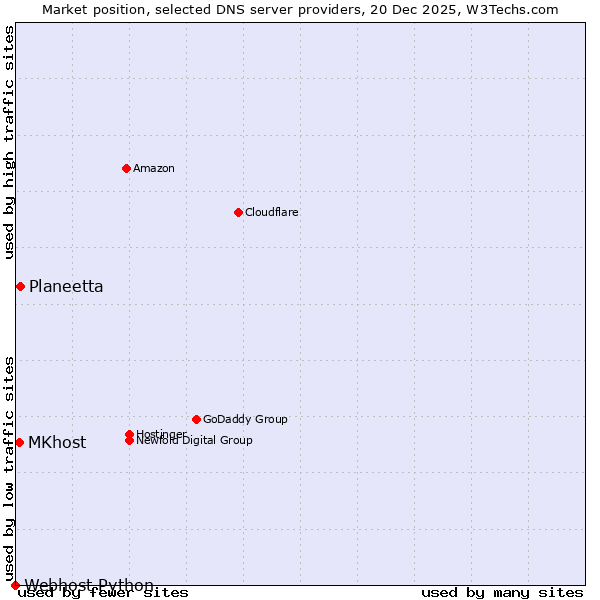 Market position of Planeetta vs. MKhost vs. Webhost Python