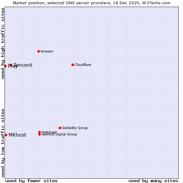 Market position of Tencent vs. MKhost vs. Play
