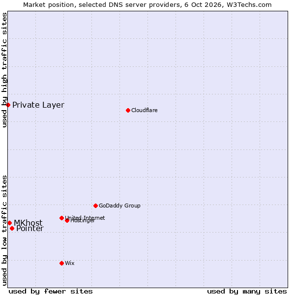 Market position of Pointer vs. MKhost vs. Private Layer