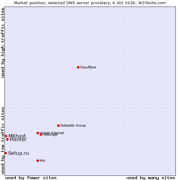Market position of Pointer vs. MKhost vs. Setup.ru