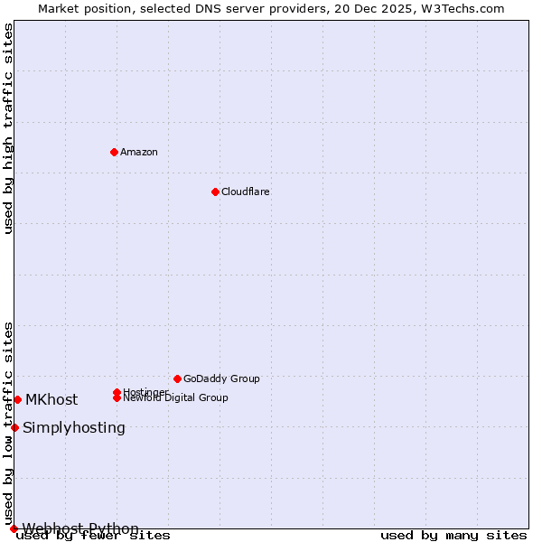 Market position of MKhost vs. Simplyhosting vs. Webhost Python
