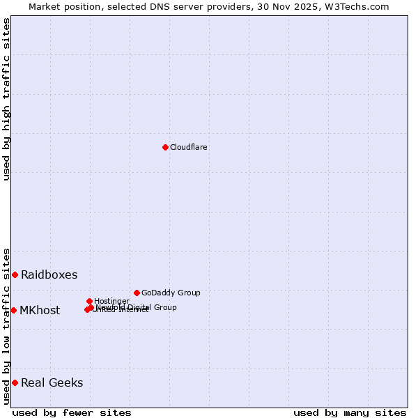 Market position of Raidboxes vs. Real Geeks vs. MKhost