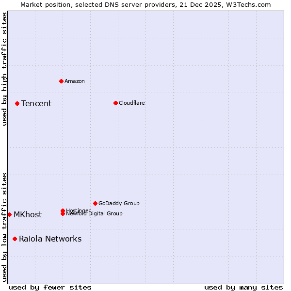 Market position of Tencent vs. Raiola Networks vs. MKhost
