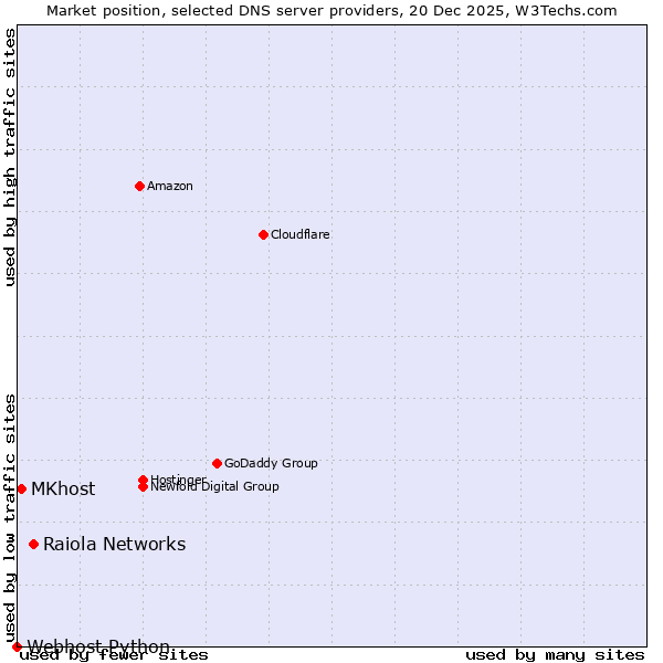 Market position of Raiola Networks vs. MKhost vs. Webhost Python