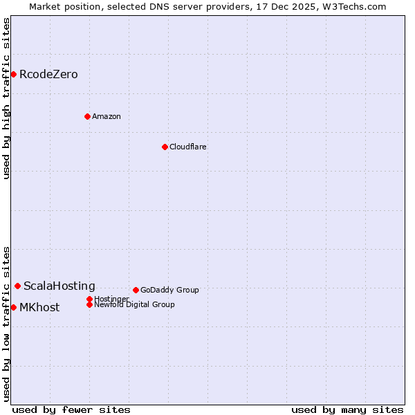 Market position of ScalaHosting vs. RcodeZero vs. MKhost