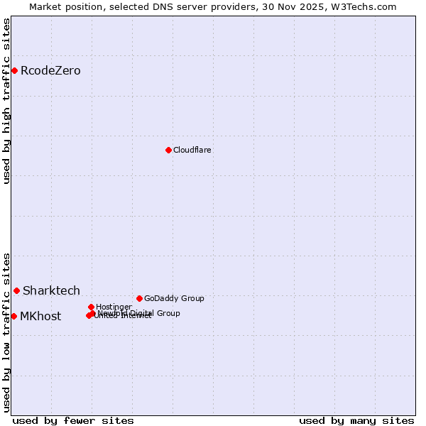 Market position of Sharktech vs. RcodeZero vs. MKhost