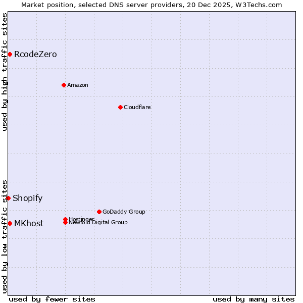 Market position of RcodeZero vs. MKhost vs. Shopify