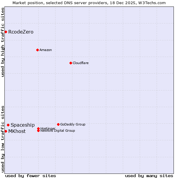 Market position of Spaceship vs. RcodeZero vs. MKhost