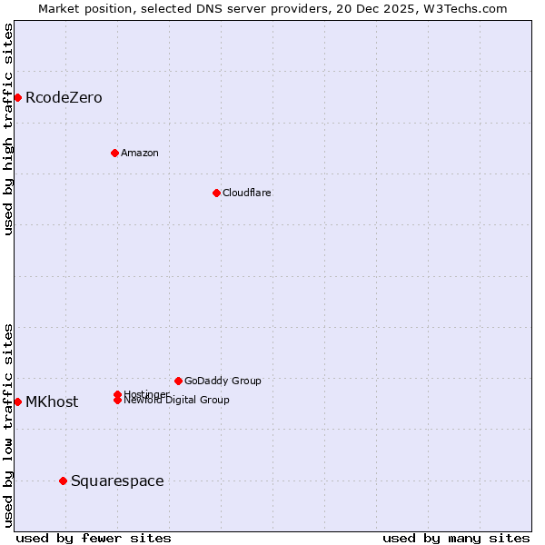 Market position of Squarespace vs. RcodeZero vs. MKhost
