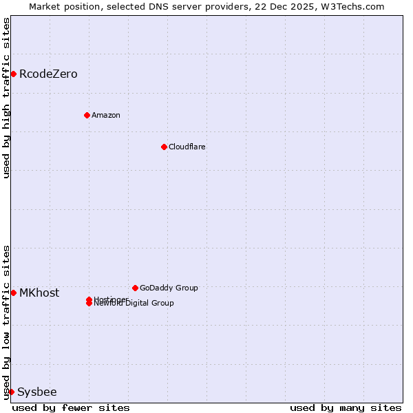Market position of RcodeZero vs. MKhost vs. Sysbee