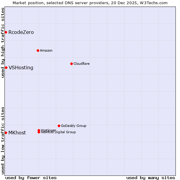 Market position of VSHosting vs. RcodeZero vs. MKhost