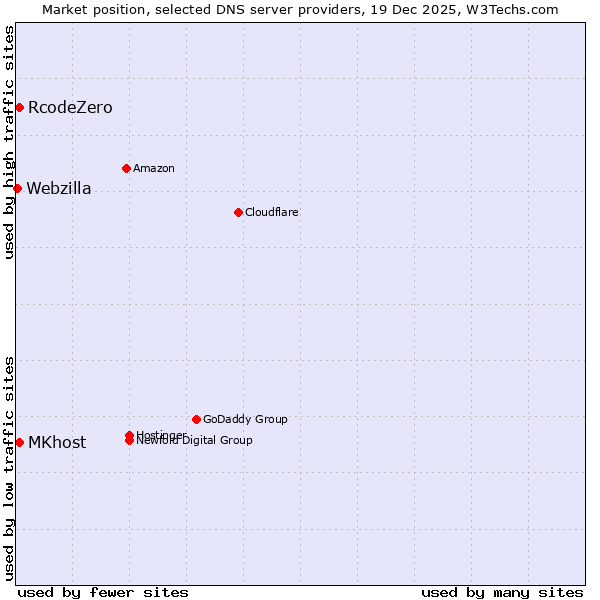 Market position of RcodeZero vs. MKhost vs. Webzilla