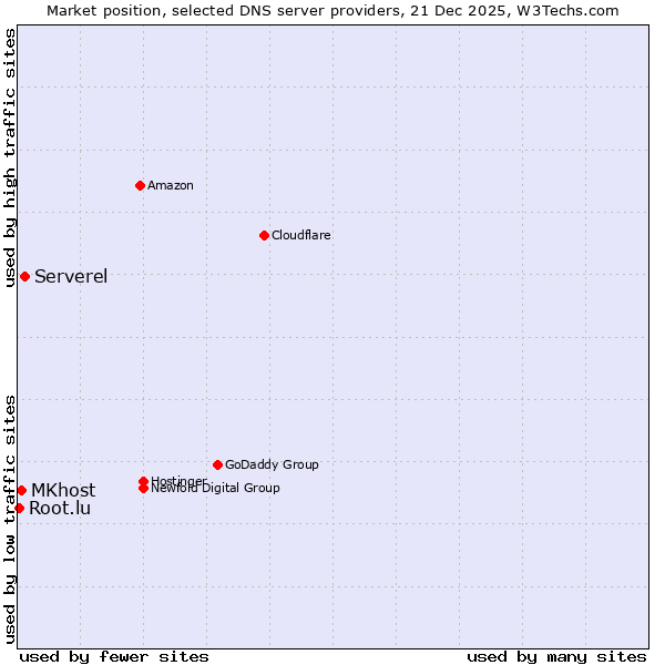 Market position of Serverel vs. MKhost vs. Root.lu