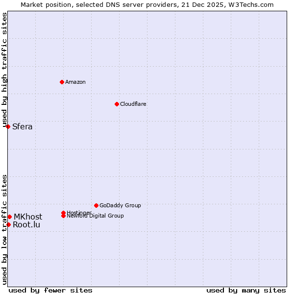 Market position of MKhost vs. Root.lu vs. Sfera