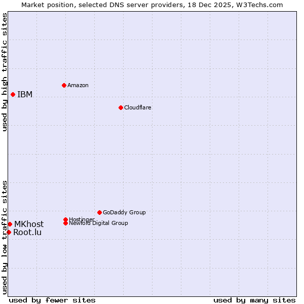 Market position of IBM vs. MKhost vs. Root.lu