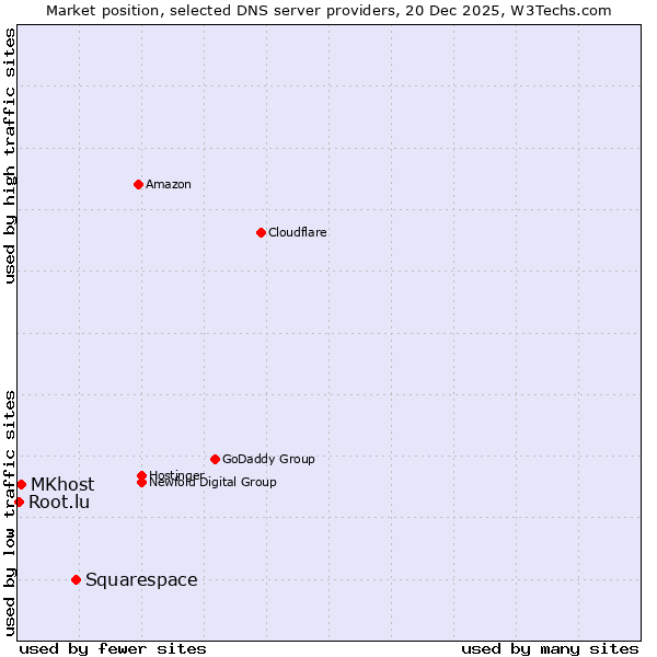 Market position of Squarespace vs. MKhost vs. Root.lu
