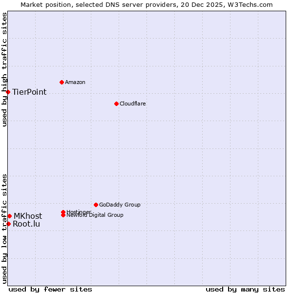 Market position of MKhost vs. Root.lu vs. TierPoint