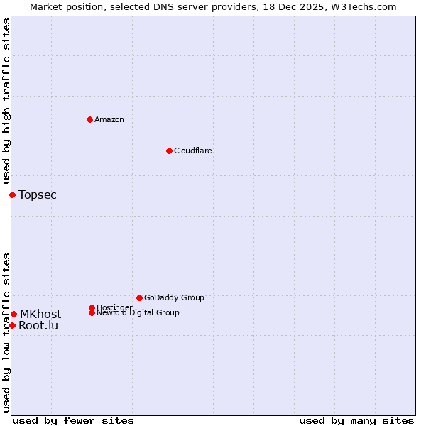 Market position of MKhost vs. Topsec vs. Root.lu
