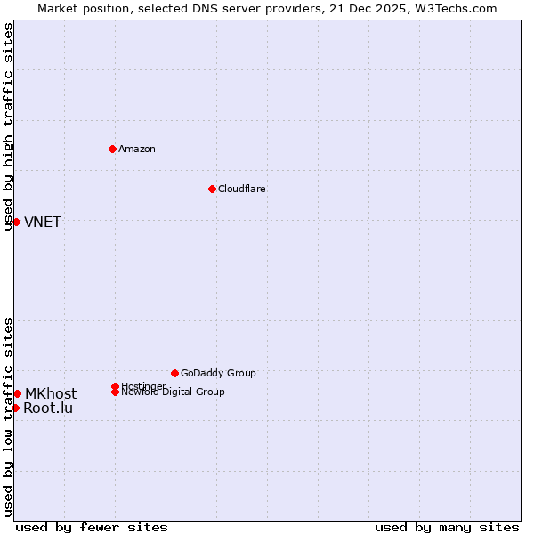 Market position of MKhost vs. VNET vs. Root.lu