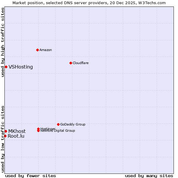 Market position of VSHosting vs. MKhost vs. Root.lu