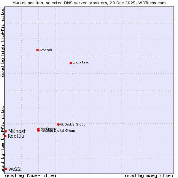 Market position of MKhost vs. we22 vs. Root.lu