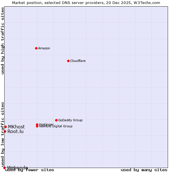 Market position of MKhost vs. Root.lu vs. Webnode