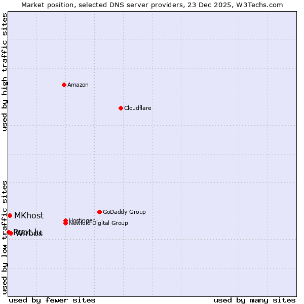 Market position of Wiroos vs. MKhost vs. Root.lu