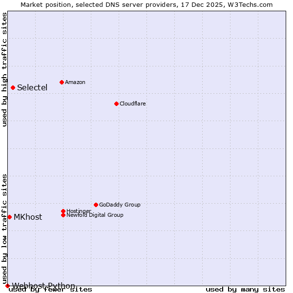 Market position of Selectel vs. MKhost vs. Webhost Python