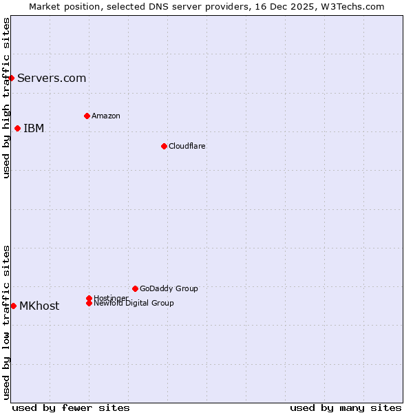 Market position of IBM vs. MKhost vs. Servers.com