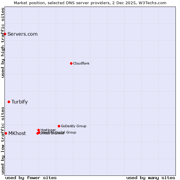 Market position of Turbify vs. MKhost vs. Servers.com