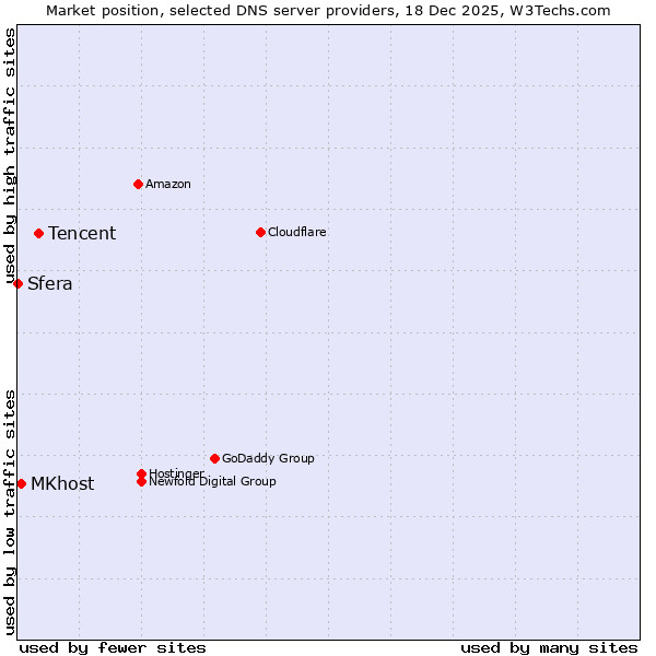 Market position of Tencent vs. MKhost vs. Sfera