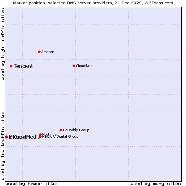 Market position of Tencent vs. Shock Media vs. MKhost