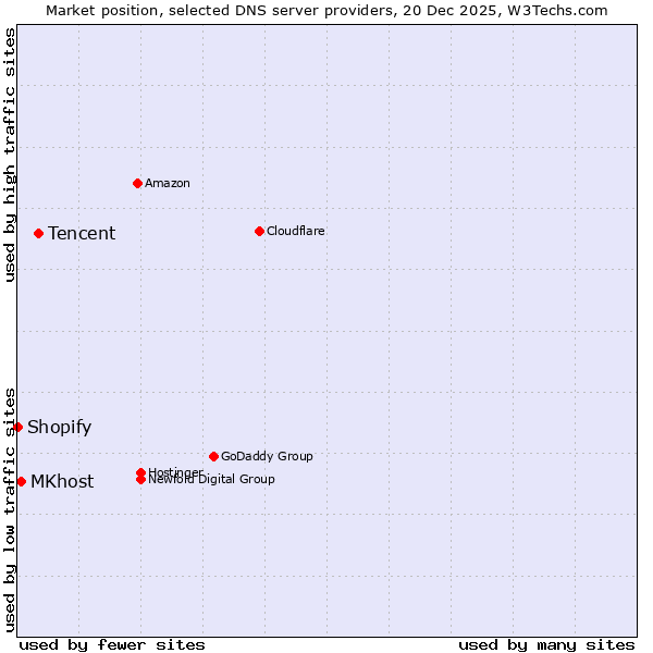 Market position of Tencent vs. MKhost vs. Shopify