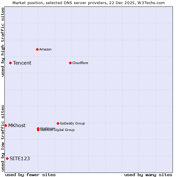 Market position of Tencent vs. SITE123 vs. MKhost