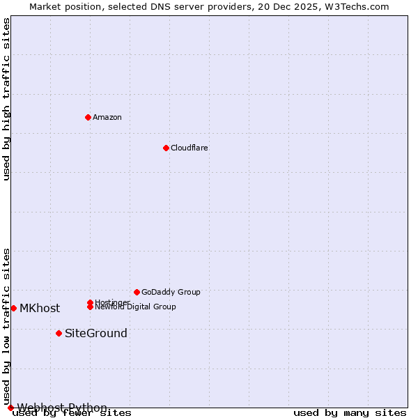 Market position of SiteGround vs. MKhost vs. Webhost Python