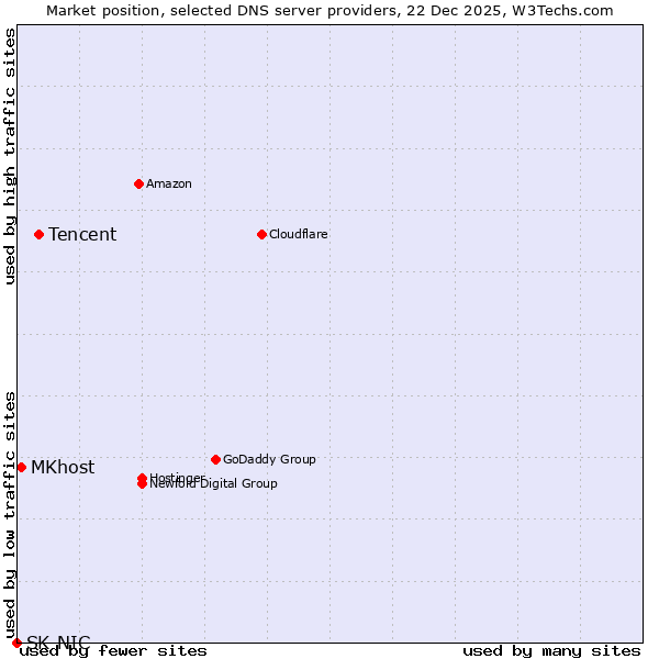 Market position of Tencent vs. MKhost vs. SK-NIC