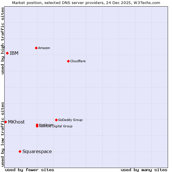 Market position of Squarespace vs. IBM vs. MKhost