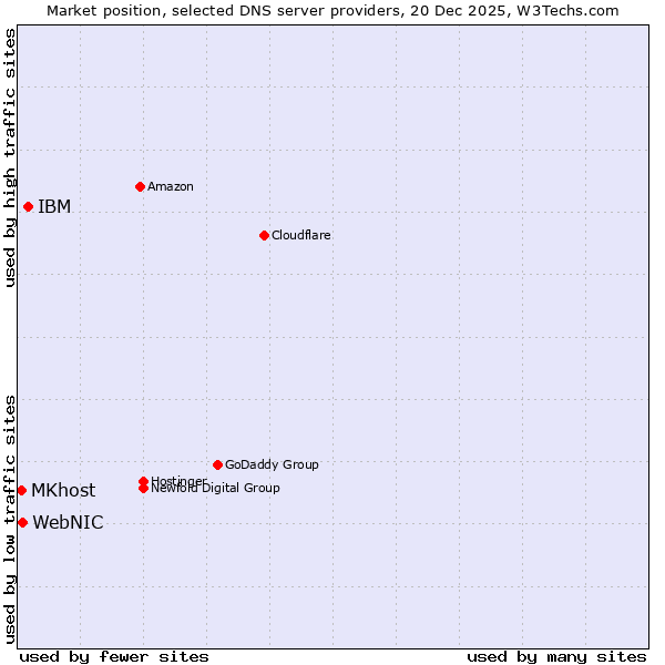Market position of IBM vs. WebNIC vs. MKhost
