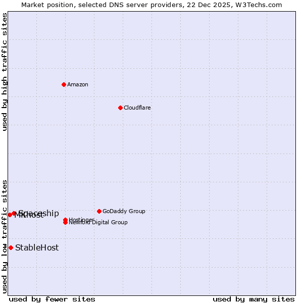 Market position of Spaceship vs. StableHost vs. MKhost