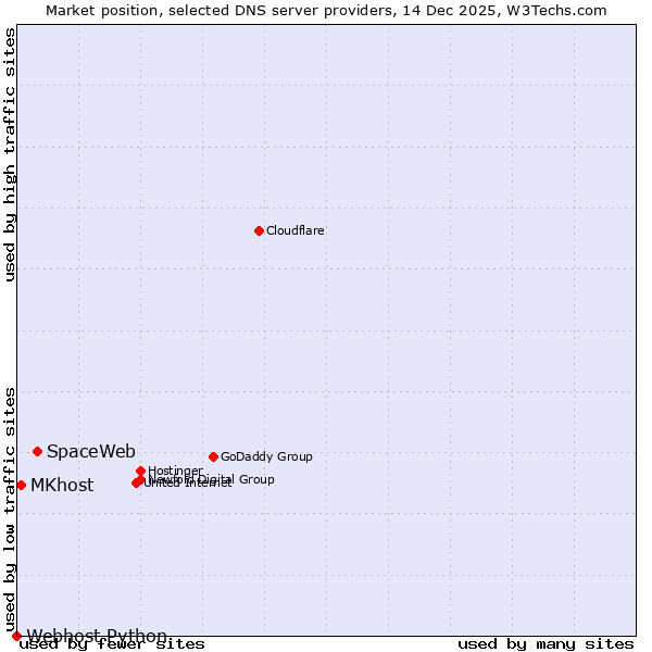 Market position of SpaceWeb vs. MKhost vs. Webhost Python