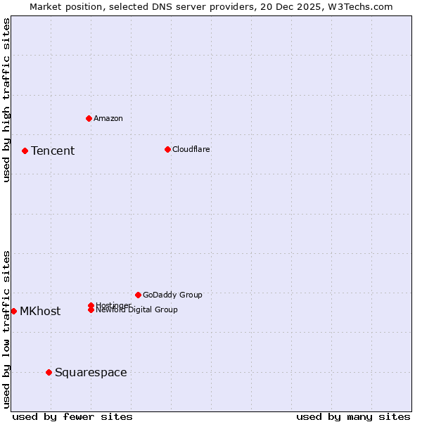 Market position of Squarespace vs. Tencent vs. MKhost