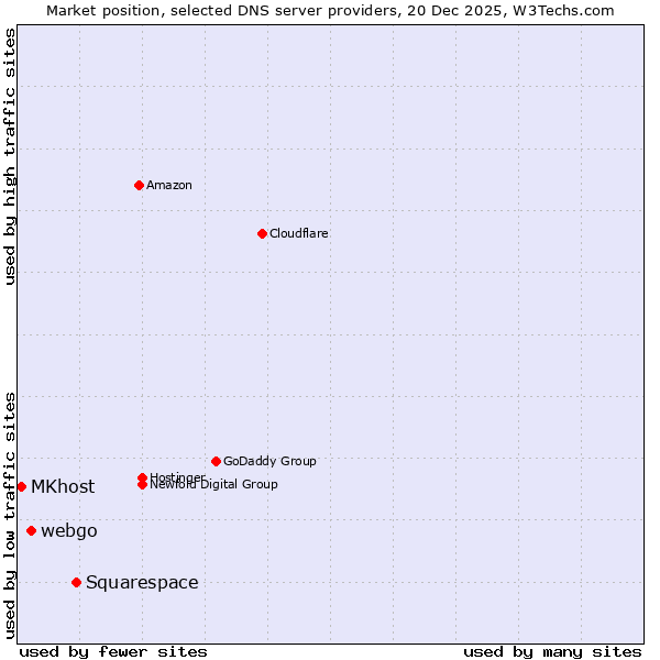 Market position of Squarespace vs. webgo vs. MKhost