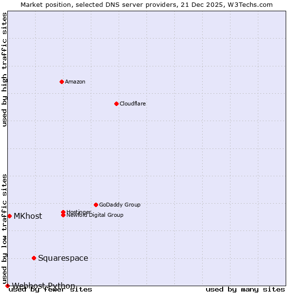 Market position of Squarespace vs. MKhost vs. Webhost Python