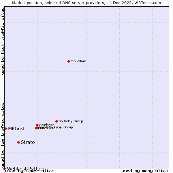 Market position of Strato vs. MKhost vs. Webhost Python